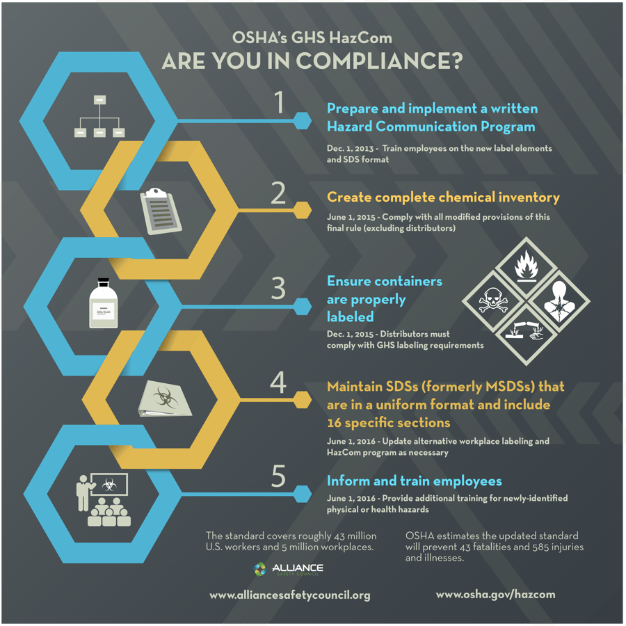 Osha s ghs hazcom are you in compliance 